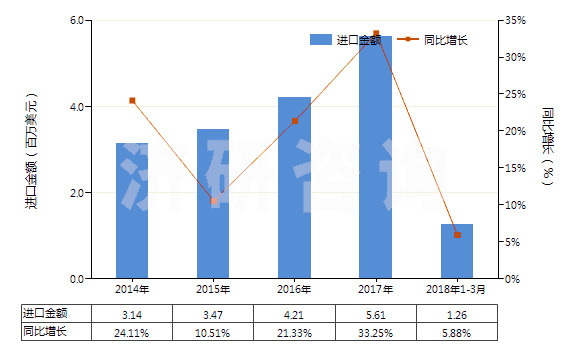2014-2018年3月中國柑橘屬果實(shí)精油脫萜的萜烯副產(chǎn)品(HS33019020)進(jìn)口總額及增速統(tǒng)計(jì)
